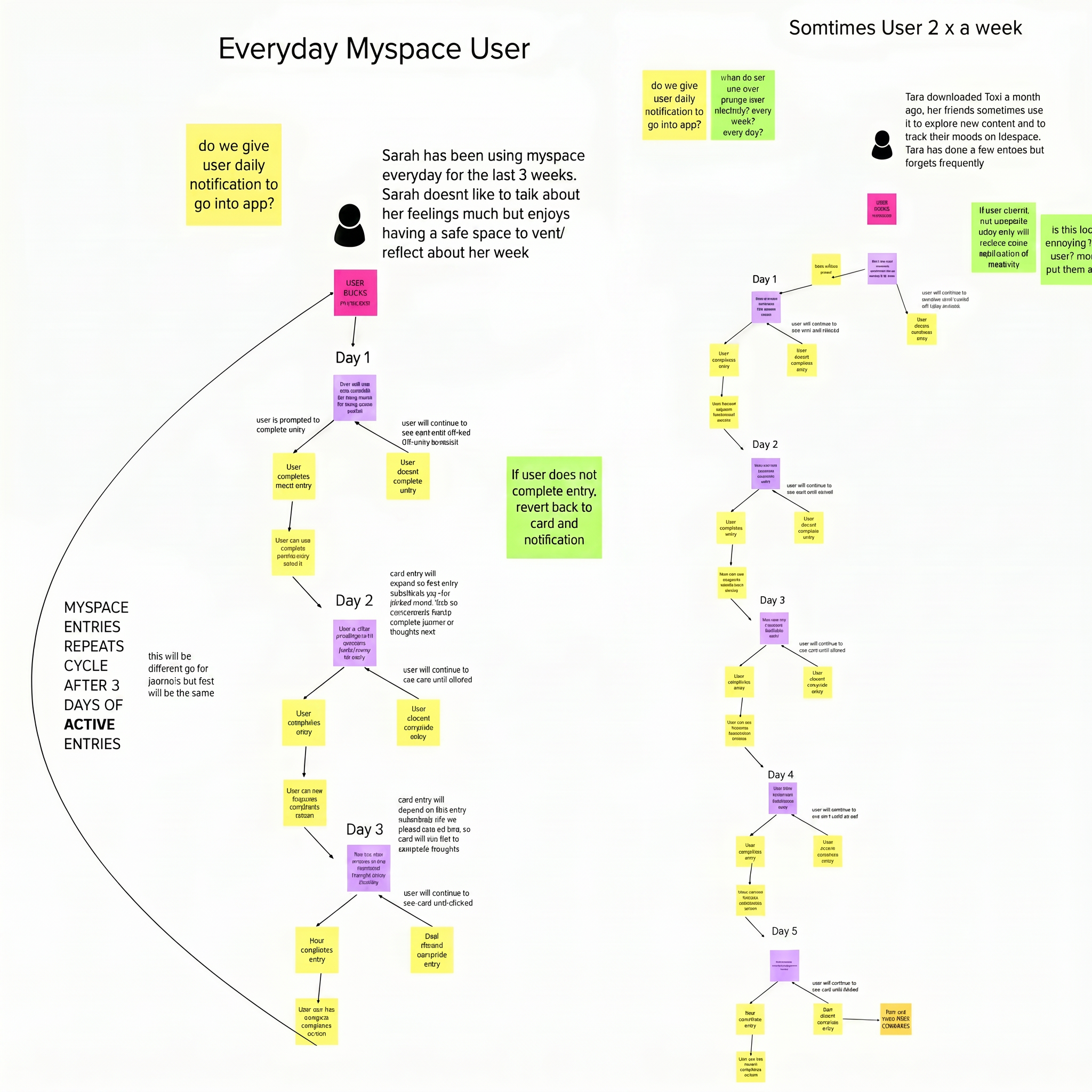 Original journey mapping session — everyday Myspace user and sometimes user flow diagrams
